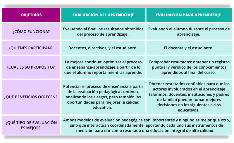 Evaluación Del Aprendizaje Todo Sobre La Educación Superior